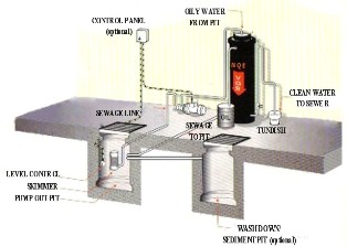 VGS Grease Separator